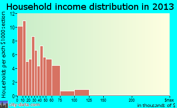 La Jara household income distribution