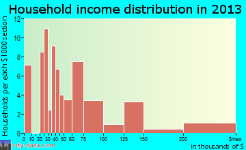 Kittredge household income distribution