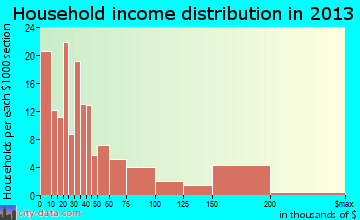 Marin City household income distribution