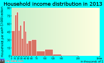 La Junta household income distribution