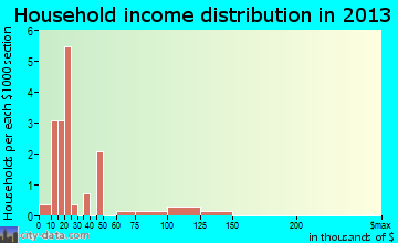 Nauvoo household income distribution