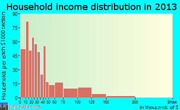 Lamar household income distribution