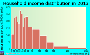 Menifee household income distribution