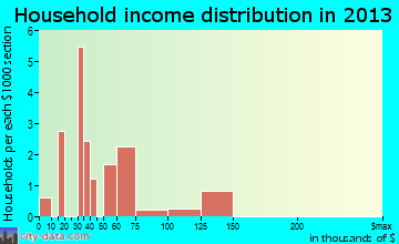 Larkspur household income distribution