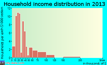 La Veta household income distribution