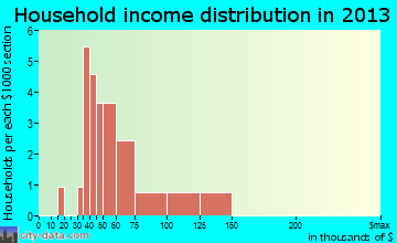 Needham household income distribution