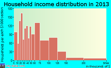 Navarre household income distribution