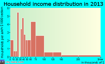 Maharishi Vedic City household income distribution