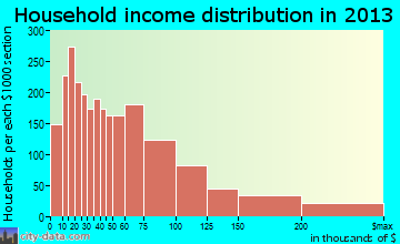 Littleton household income distribution
