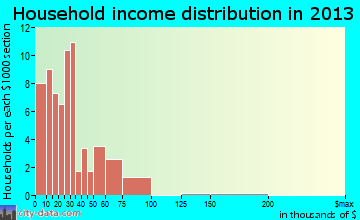 Log Lane Village household income distribution