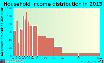 Northdale household income distribution