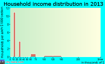 Louviers household income distribution