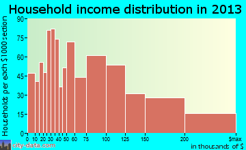 Louisville household income distribution
