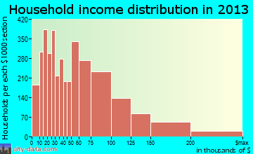 Longmont household income distribution