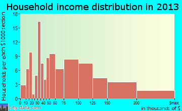 Lyons household income distribution