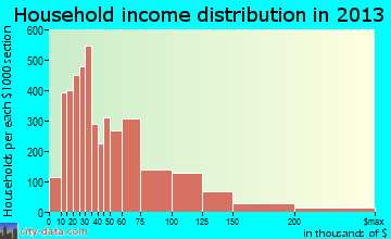 Loveland household income distribution