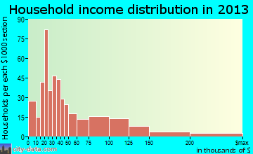 Manitou Springs household income distribution
