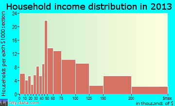 Mead household income distribution