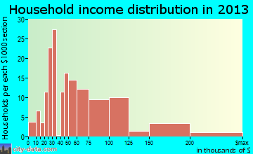 Meridian household income distribution