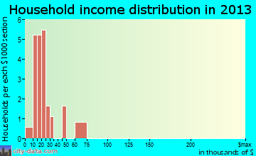 Maple City household income distribution