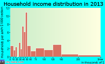 Minturn household income distribution