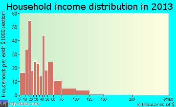 Monte Vista household income distribution
