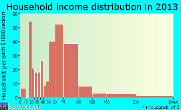 Milliken household income distribution