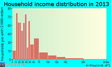 North Gates household income distribution