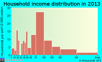 Monument household income distribution