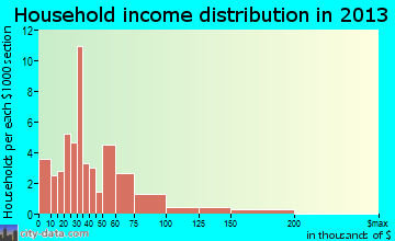 Mountain View household income distribution