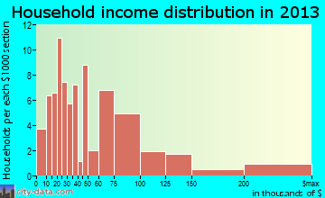 Nederland household income distribution