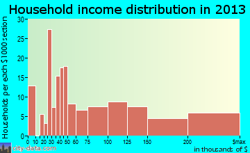 Niwot household income distribution