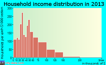 Northglenn household income distribution