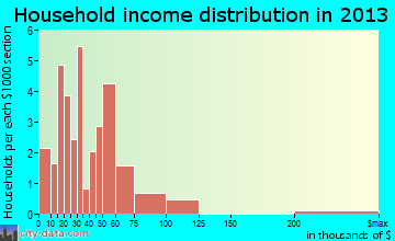 Norwood household income distribution