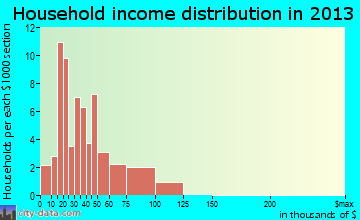 Oak Creek household income distribution
