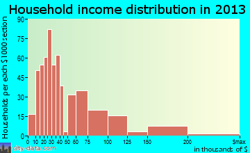 Pasadena Hills household income distribution