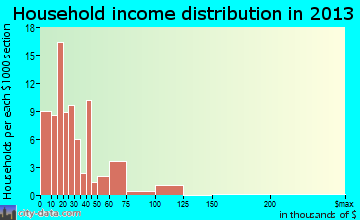 Ordway household income distribution