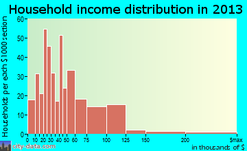 Orchard Mesa household income distribution