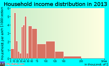 Ouray household income distribution