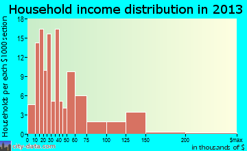 Pagosa Springs household income distribution