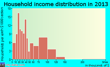 Paonia household income distribution