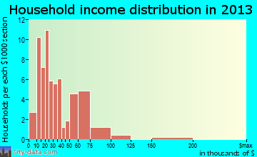 Parachute household income distribution