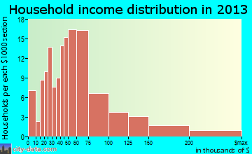 Palmer Lake, CO household income