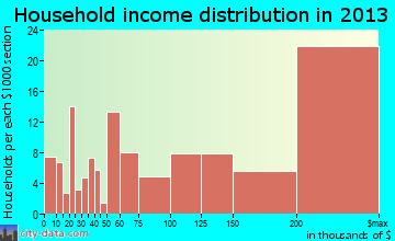 Old Greenwich household income distribution