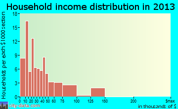 Bear Creek household income distribution