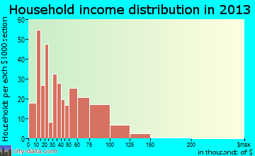 Penrose household income distribution