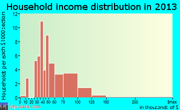Pierce household income distribution