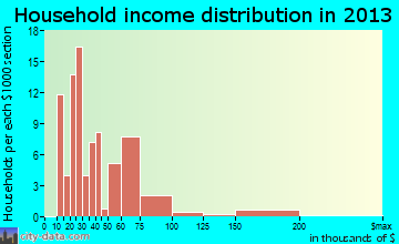 Poncha Springs household income distribution