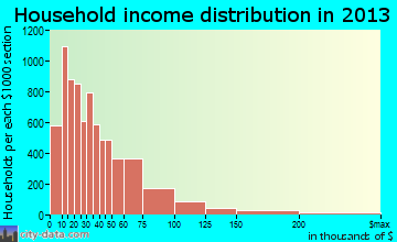 Pueblo household income distribution