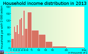 Pueblo West household income distribution